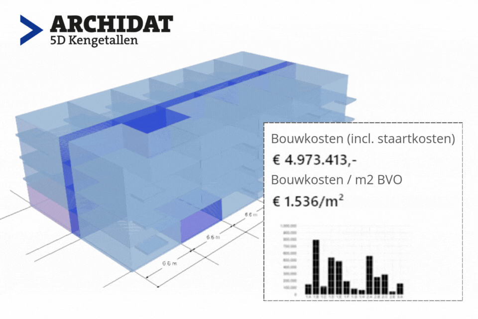 5D kengetallen Archidat 
